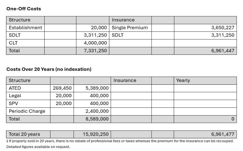 Picture of one-off costs table and costs over 20 years table.